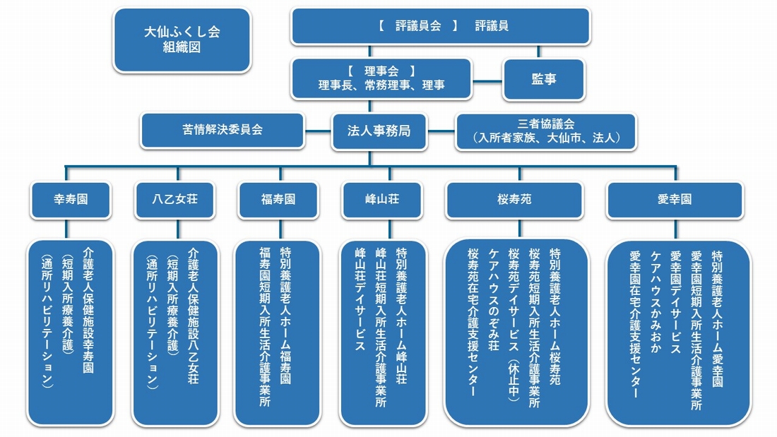 社会福祉法人大仙ふくし会　組織図